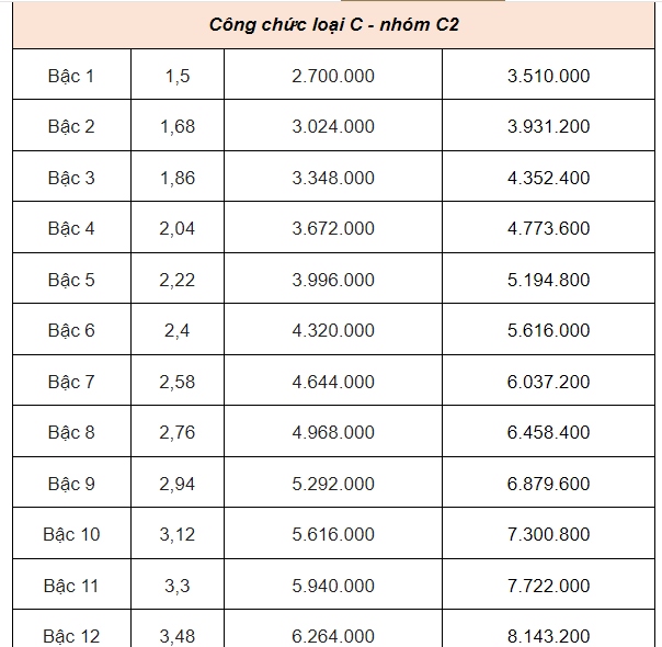 Bảng lương công chức, viên chức khi lương cơ sở tăng lên 2,34 triệu đồng